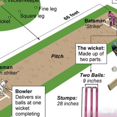 What is cricket, basic rules